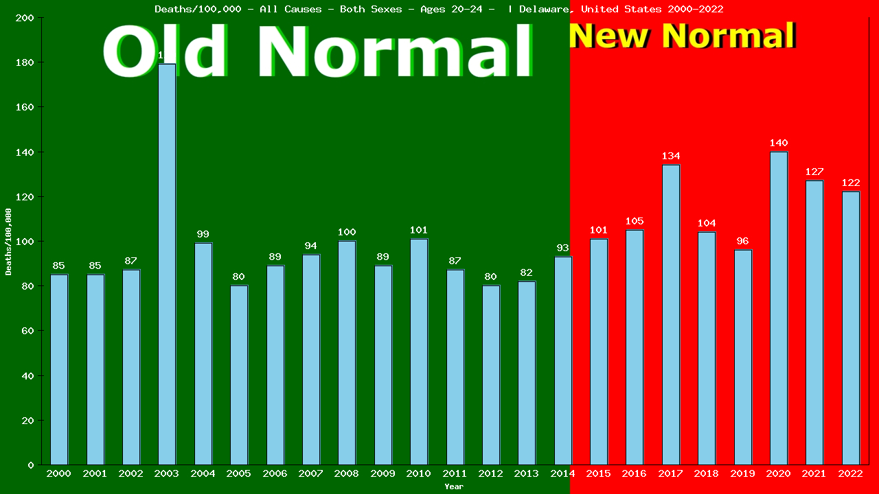 Graph showing Deaths/100,000 male 20-24 from All Causes
